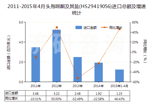 2011-2015年4月頭孢哌酮及其鹽(HS29419056)進(jìn)口總額及增速統(tǒng)計(jì)
